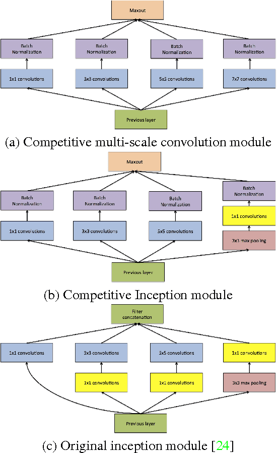 Figure 1 for Competitive Multi-scale Convolution