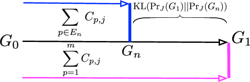Figure 3 for Explaining GNN over Evolving Graphs using Information Flow