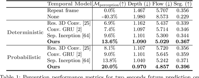Figure 2 for Probabilistic Future Prediction for Video Scene Understanding