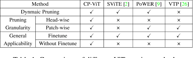 Figure 2 for CP-ViT: Cascade Vision Transformer Pruning via Progressive Sparsity Prediction