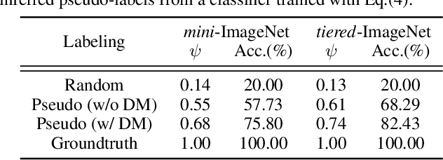 Figure 1 for Few-shot Learning via Dependency Maximization and Instance Discriminant Analysis