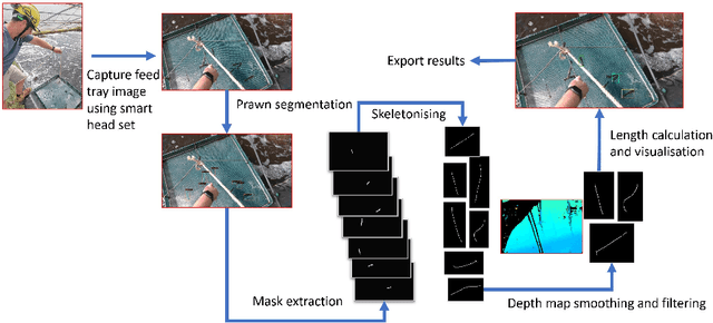 Figure 1 for Smart Headset, Computer Vision and Machine Learning for Efficient Prawn Farm Management