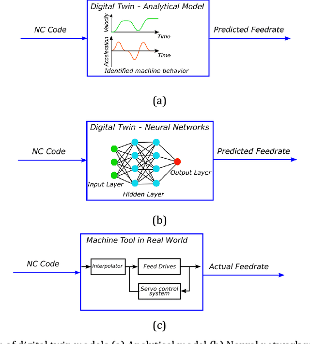 Figure 1 for Machining Cycle Time Prediction: Data-driven Modelling of Machine Tool Feedrate Behavior with Neural Networks