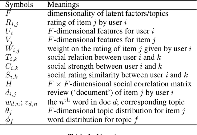 Figure 1 for A Synthetic Approach for Recommendation: Combining Ratings, Social Relations, and Reviews