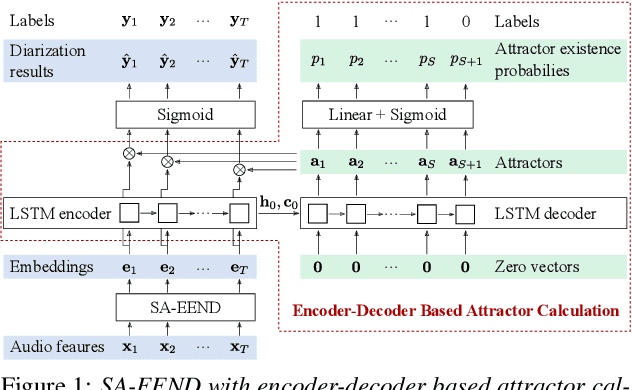Figure 1 for End-to-End Speaker Diarization for an Unknown Number of Speakers with Encoder-Decoder Based Attractors
