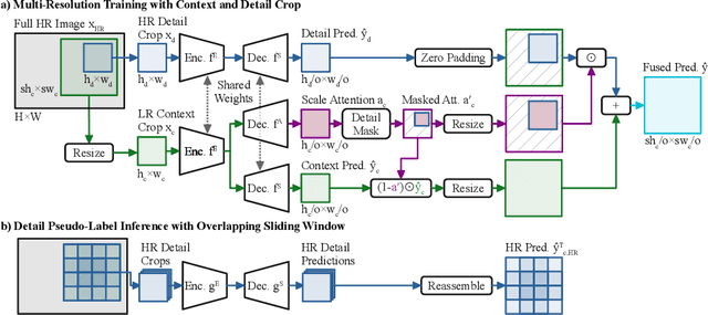 Figure 3 for HRDA: Context-Aware High-Resolution Domain-Adaptive Semantic Segmentation