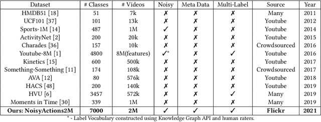 Figure 2 for NoisyActions2M: A Multimedia Dataset for Video Understanding from Noisy Labels