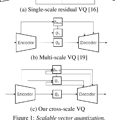 Figure 1 for Cross-Scale Vector Quantization for Scalable Neural Speech Coding