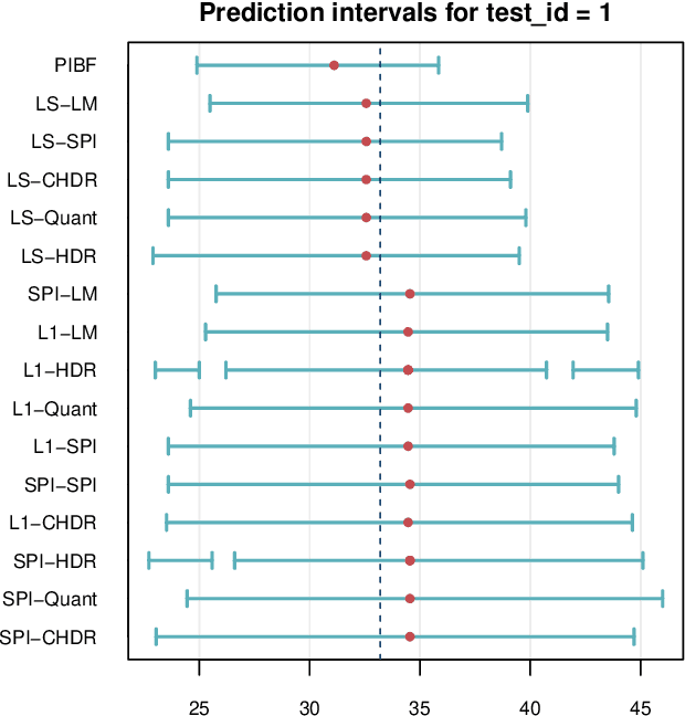 Figure 2 for RFpredInterval: An R Package for Prediction Intervals with Random Forests and Boosted Forests