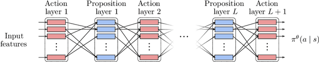 Figure 3 for ASNets: Deep Learning for Generalised Planning