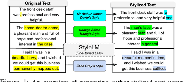 Figure 1 for Adapting Language Models for Non-Parallel Author-Stylized Rewriting