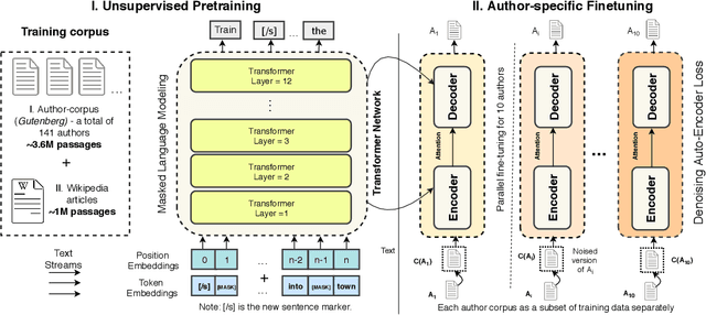 Figure 3 for Adapting Language Models for Non-Parallel Author-Stylized Rewriting