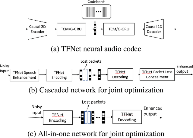 Figure 1 for End-to-End Neural Audio Coding for Real-Time Communications