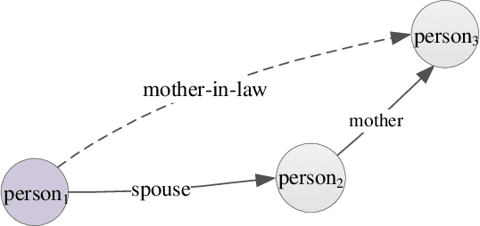 Figure 1 for Towards Combinational Relation Linking over Knowledge Graphs