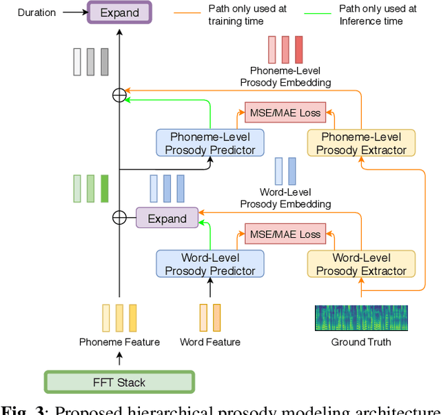 Figure 4 for Hierarchical Prosody Modeling for Non-Autoregressive Speech Synthesis