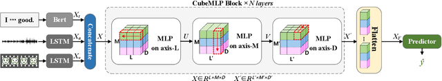Figure 1 for CubeMLP: A MLP-based Model for Multimodal Sentiment Analysis and Depression Estimation