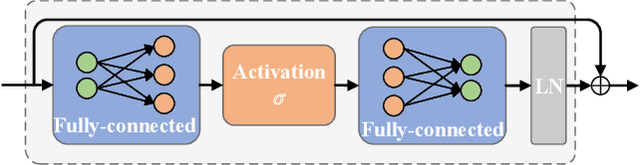 Figure 3 for CubeMLP: A MLP-based Model for Multimodal Sentiment Analysis and Depression Estimation