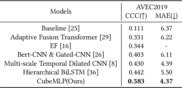 Figure 4 for CubeMLP: A MLP-based Model for Multimodal Sentiment Analysis and Depression Estimation