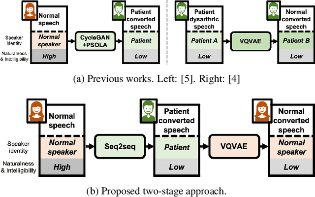 Figure 1 for Towards Identity Preserving Normal to Dysarthric Voice Conversion