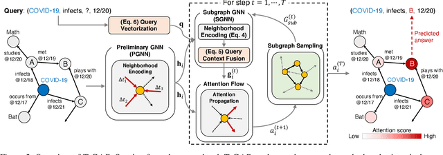 Figure 3 for T-GAP: Learning to Walk across Time for Temporal Knowledge Graph Completion