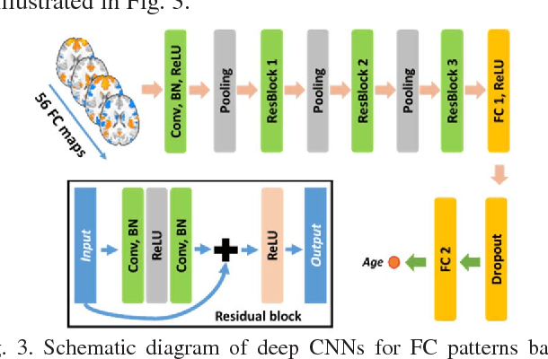 Figure 3 for Brain Age Prediction Based on Resting-State Functional Connectivity Patterns Using Convolutional Neural Networks