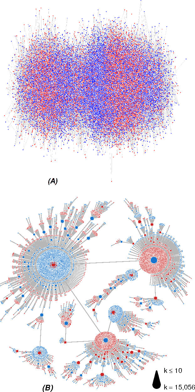 Figure 3 for Characterization of differentially expressed genes using high-dimensional co-expression networks