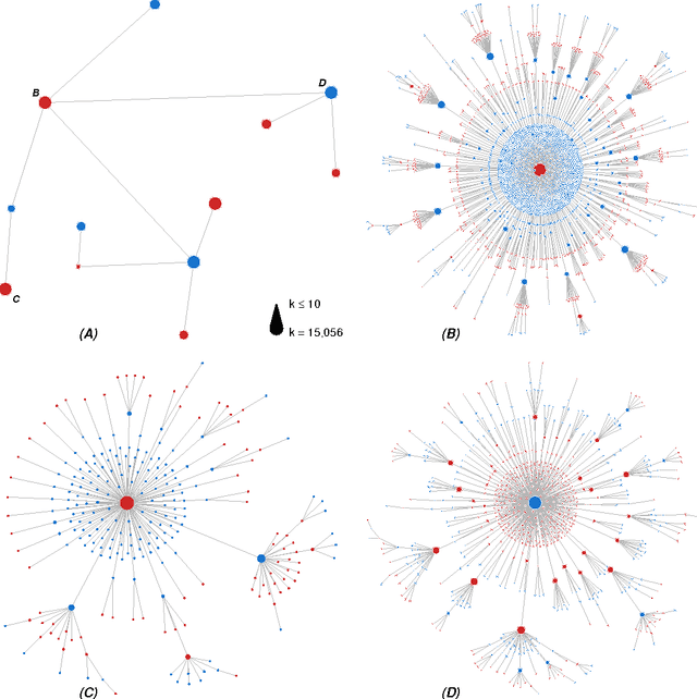 Figure 4 for Characterization of differentially expressed genes using high-dimensional co-expression networks