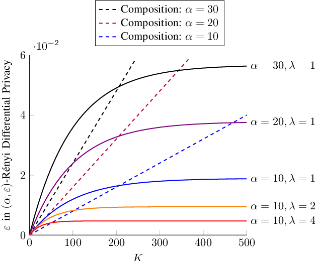 Figure 1 for Differential Privacy Dynamics of Langevin Diffusion and Noisy Gradient Descent