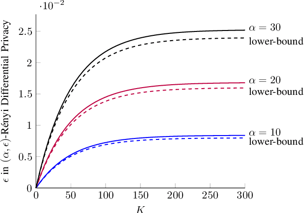 Figure 2 for Differential Privacy Dynamics of Langevin Diffusion and Noisy Gradient Descent