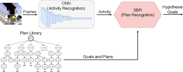 Figure 1 for HAPRec: Hybrid Activity and Plan Recognizer