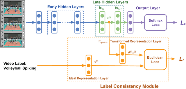Figure 1 for Learning Discriminative Features via Label Consistent Neural Network
