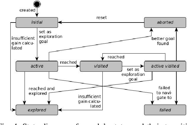 Figure 4 for Rapidly-Exploring Random Graph Next-Best View Exploration for Ground Vehicles