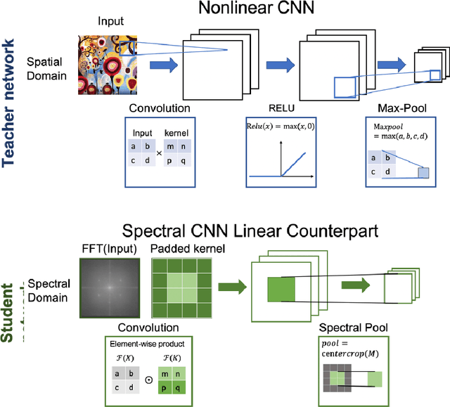 Figure 2 for Knowledge Distillation Circumvents Nonlinearity for Optical Convolutional Neural Networks
