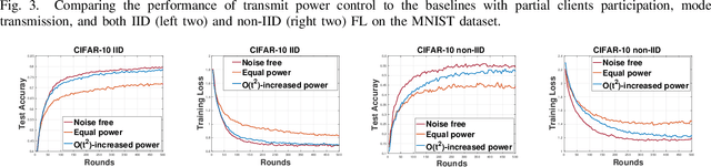 Figure 4 for Federated Learning over Noisy Channels: Convergence Analysis and Design Examples