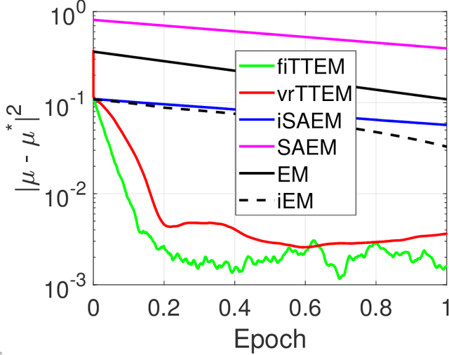 Figure 2 for A Class of Two-Timescale Stochastic EM Algorithms for Nonconvex Latent Variable Models