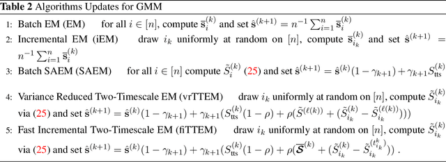 Figure 3 for A Class of Two-Timescale Stochastic EM Algorithms for Nonconvex Latent Variable Models