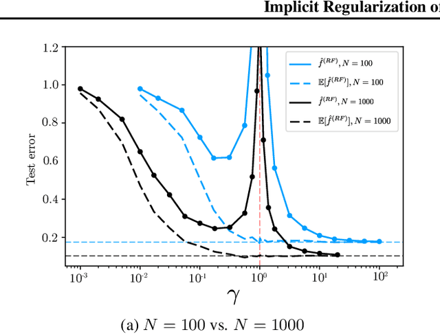 Figure 4 for Implicit Regularization of Random Feature Models