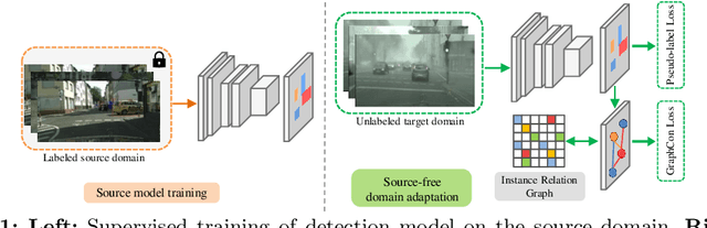 Figure 1 for Instance Relation Graph Guided Source-Free Domain Adaptive Object Detection