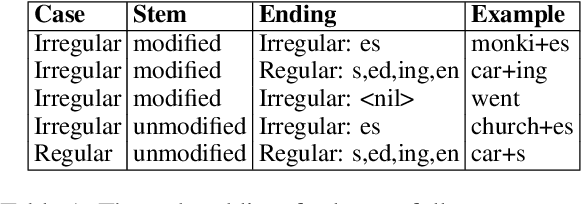 Figure 1 for Exploring Segmentation Approaches for Neural Machine Translation of Code-Switched Egyptian Arabic-English Text