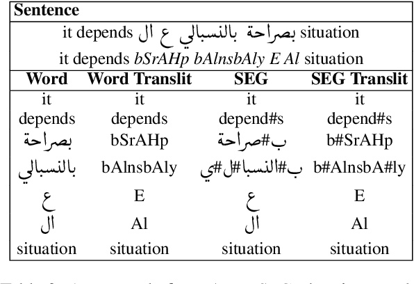 Figure 3 for Exploring Segmentation Approaches for Neural Machine Translation of Code-Switched Egyptian Arabic-English Text