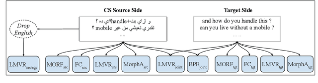 Figure 2 for Exploring Segmentation Approaches for Neural Machine Translation of Code-Switched Egyptian Arabic-English Text