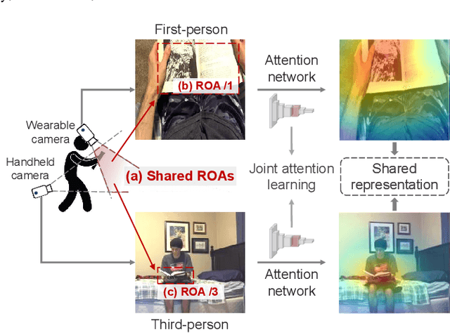 Figure 1 for What I See Is What You See: Joint Attention Learning for First and Third Person Video Co-analysis