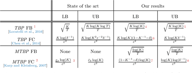 Figure 3 for The Influence of Shape Constraints on the Thresholding Bandit Problem