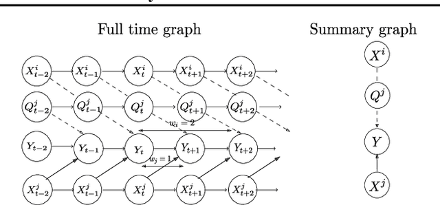 Figure 1 for Necessary and sufficient conditions for causal feature selection in time series with latent common causes
