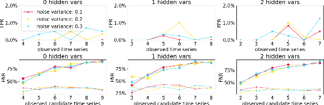 Figure 3 for Necessary and sufficient conditions for causal feature selection in time series with latent common causes