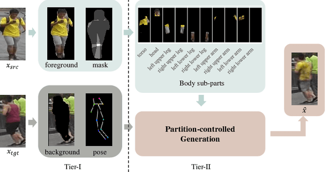 Figure 1 for PCGAN: Partition-Controlled Human Image Generation