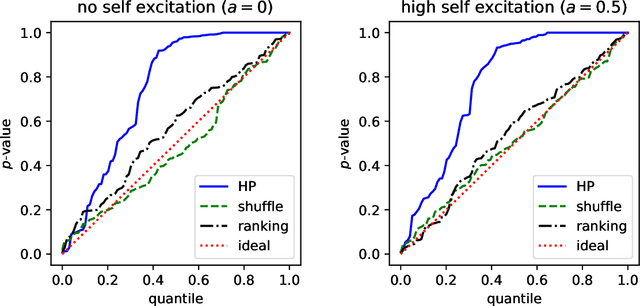 Figure 2 for Discriminative Modeling of Social Influence for Prediction and Explanation in Event Cascades