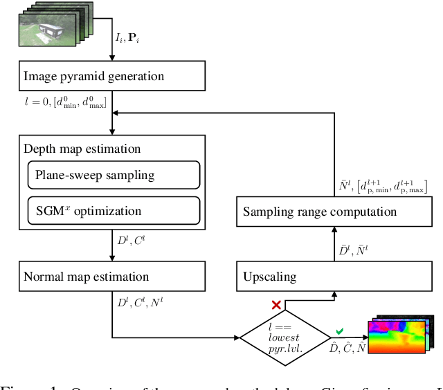 Figure 1 for Efficient Surface-Aware Semi-Global Matching with Multi-View Plane-Sweep Sampling