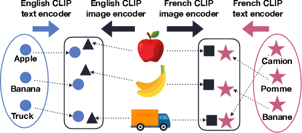 Figure 1 for Utilizing Language-Image Pretraining for Efficient and Robust Bilingual Word Alignment