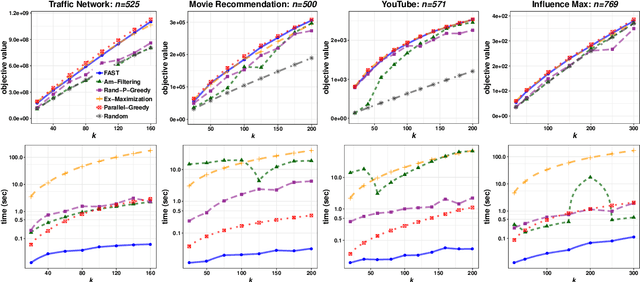 Figure 2 for The FAST Algorithm for Submodular Maximization